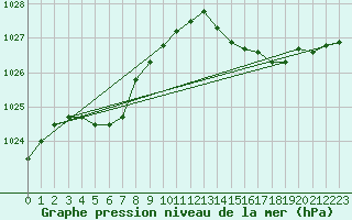 Courbe de la pression atmosphrique pour Amur (79)