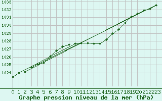 Courbe de la pression atmosphrique pour Urziceni