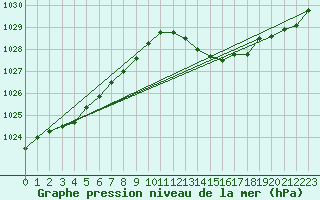 Courbe de la pression atmosphrique pour Dax (40)