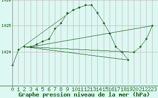 Courbe de la pression atmosphrique pour Orlans (45)