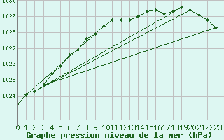 Courbe de la pression atmosphrique pour Harstena