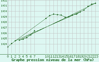 Courbe de la pression atmosphrique pour Le Luc (83)