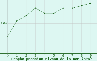 Courbe de la pression atmosphrique pour Englee