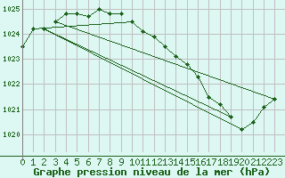 Courbe de la pression atmosphrique pour Buzenol (Be)