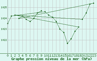 Courbe de la pression atmosphrique pour Voiron (38)