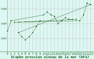 Courbe de la pression atmosphrique pour Ile Rousse (2B)