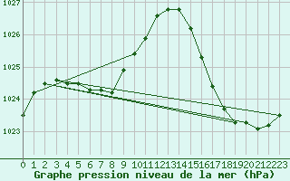 Courbe de la pression atmosphrique pour Artigas