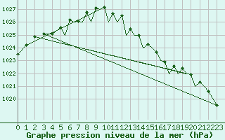 Courbe de la pression atmosphrique pour Bournemouth (UK)