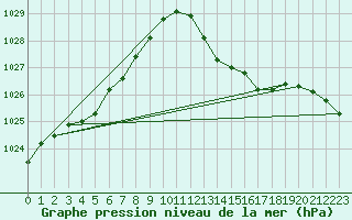 Courbe de la pression atmosphrique pour Anglars St-Flix(12)