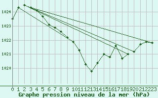 Courbe de la pression atmosphrique pour Payerne (Sw)