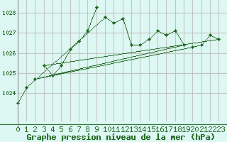 Courbe de la pression atmosphrique pour Luc-sur-Orbieu (11)