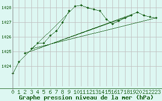 Courbe de la pression atmosphrique pour Chteaudun (28)