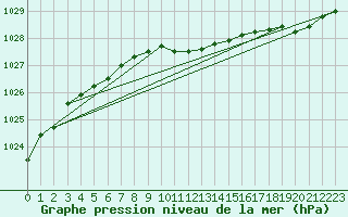 Courbe de la pression atmosphrique pour Narsarsuaq