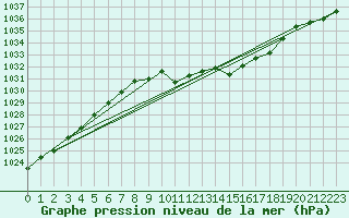 Courbe de la pression atmosphrique pour Hoherodskopf-Vogelsberg