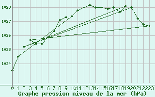 Courbe de la pression atmosphrique pour Villarzel (Sw)