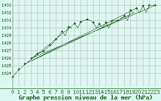 Courbe de la pression atmosphrique pour Bournemouth (UK)