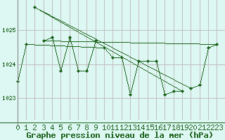 Courbe de la pression atmosphrique pour Kernascleden (56)