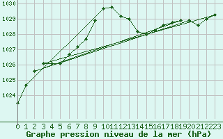 Courbe de la pression atmosphrique pour Saint-Igneuc (22)