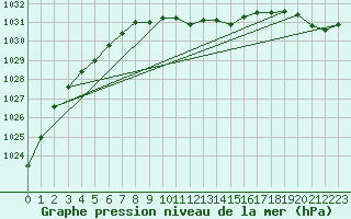 Courbe de la pression atmosphrique pour Belm