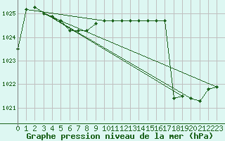 Courbe de la pression atmosphrique pour Kernascleden (56)