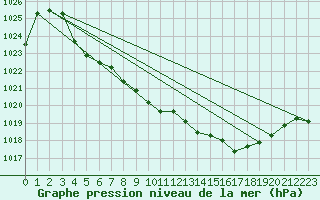 Courbe de la pression atmosphrique pour Mrringen (Be)