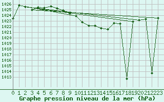 Courbe de la pression atmosphrique pour Pozega Uzicka