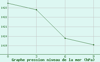 Courbe de la pression atmosphrique pour Kokpekty