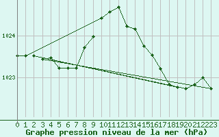 Courbe de la pression atmosphrique pour Sgur-le-Chteau (19)