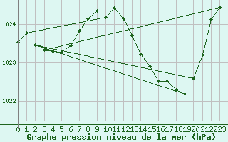 Courbe de la pression atmosphrique pour Millau (12)