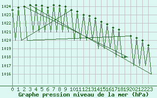 Courbe de la pression atmosphrique pour Hemavan
