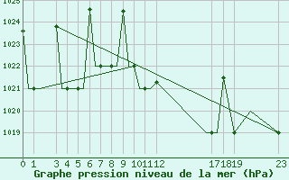 Courbe de la pression atmosphrique pour Ioannina Airport