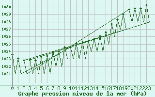 Courbe de la pression atmosphrique pour Augsburg