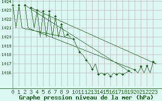 Courbe de la pression atmosphrique pour Payerne (Sw)