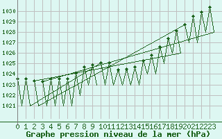 Courbe de la pression atmosphrique pour Luxembourg (Lux)
