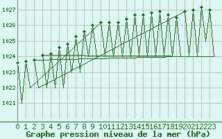 Courbe de la pression atmosphrique pour Ivalo