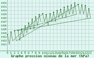 Courbe de la pression atmosphrique pour Katowice