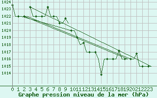 Courbe de la pression atmosphrique pour Skopje-Petrovec