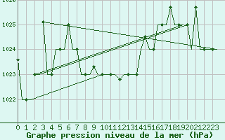 Courbe de la pression atmosphrique pour Mineral