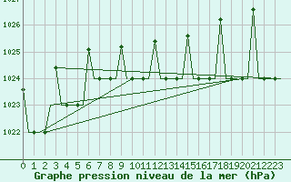 Courbe de la pression atmosphrique pour Ulyanovsk Baratayevka