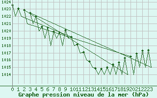 Courbe de la pression atmosphrique pour Huesca (Esp)