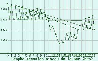 Courbe de la pression atmosphrique pour Zurich-Kloten