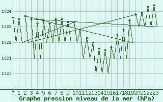 Courbe de la pression atmosphrique pour Fritzlar