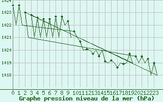 Courbe de la pression atmosphrique pour Grenchen