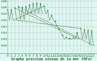Courbe de la pression atmosphrique pour Salzburg-Flughafen