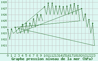 Courbe de la pression atmosphrique pour Ingolstadt