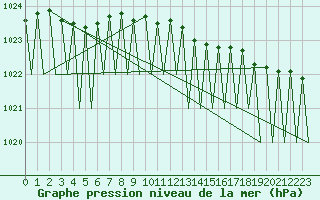 Courbe de la pression atmosphrique pour Bardufoss