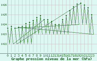 Courbe de la pression atmosphrique pour Grenchen