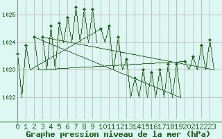 Courbe de la pression atmosphrique pour Holzdorf