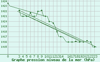 Courbe de la pression atmosphrique pour Djerba Mellita