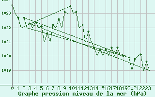 Courbe de la pression atmosphrique pour La Coruna / Alvedro